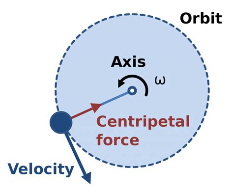 ” Simply, it is the <b>force</b> that keeps an object traveling in a circle. . Centripetal force simulation phet